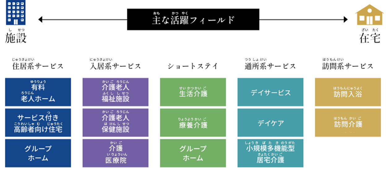 主な活躍フィールド